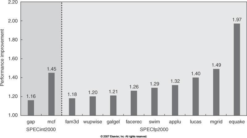 30 Technique15 Compiler controlled prefetching Prefetch speedup for Pentium 4. The best results for specint2000 (2/12) and specfp2000 (9/14).