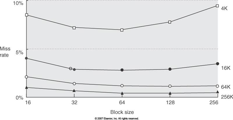4 Technique 1 Increase block size At a given cache size, increasing block size firstly reduces miss rate. Compulsory misses drop because of spatial locality.