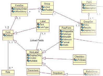 Domain/Conceptual Modeling A model of a system is a description or specification of that system and its environment for some certain purpose (MDA Guide) "A domain model can be thought of as the