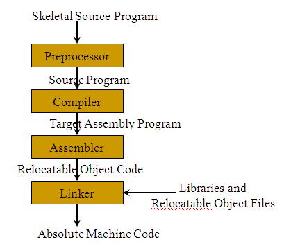 A static checker reads a program, analyzes it, and attempts to discover potential bugs without running the program.