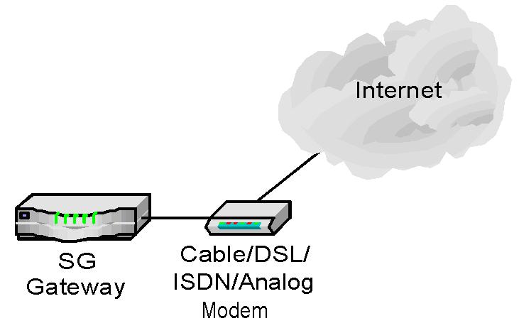 Internet Connection The CyberGuard SG appliance can connect to the Internet using an external dialup analog modem, an ISDN modem, a permanent analog modem, a cable modem or DSL link.