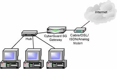 The following figure shows how your CyberGuard SG appliance interconnects.
