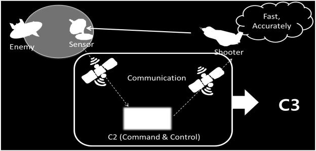 Through this framework, users can test various C2 structures and analyze the various effects of communication upon the C2 system.