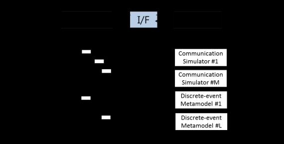 Or, users can choose one of them according to the objective of the simulation. Figure 2: Overview of the proposed C3 simulation framework.