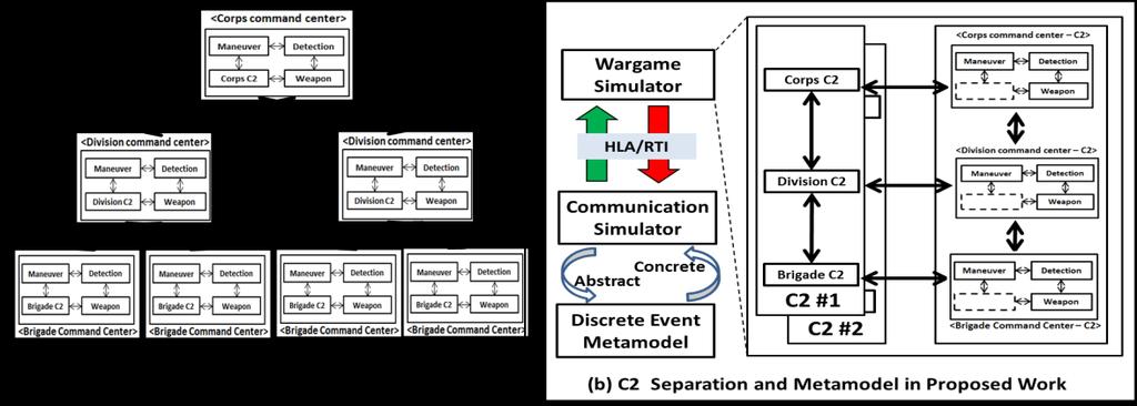 In case of communication, detailed communication effects can be represented by the simulator, and also, by separating from the war simulator, the communication simulator can be reused.
