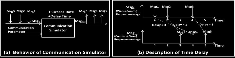 order to construct the metamodel of that simulator, three functions should be satisfied. The first is to determine communication effectiveness based on communication parameters.