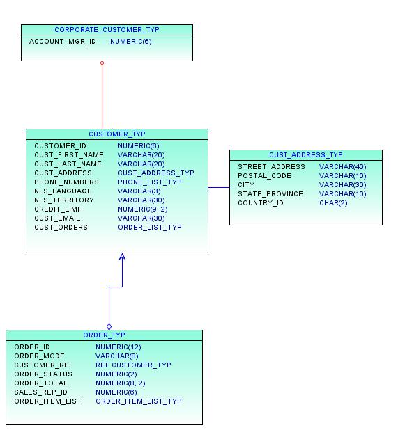 Modeling DataTypes Support for SQL99 (Object Relational Modeling) Distinct Types (Predefined) Structured Types