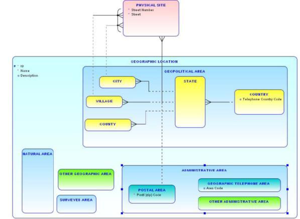 Oracle SQL Developer Data Modeler Multi-level Data Modeling across platforms within one integrated system Designing logical Entity Relation Diagrams (ERD) Multi-dimensional modeling User Defined Data