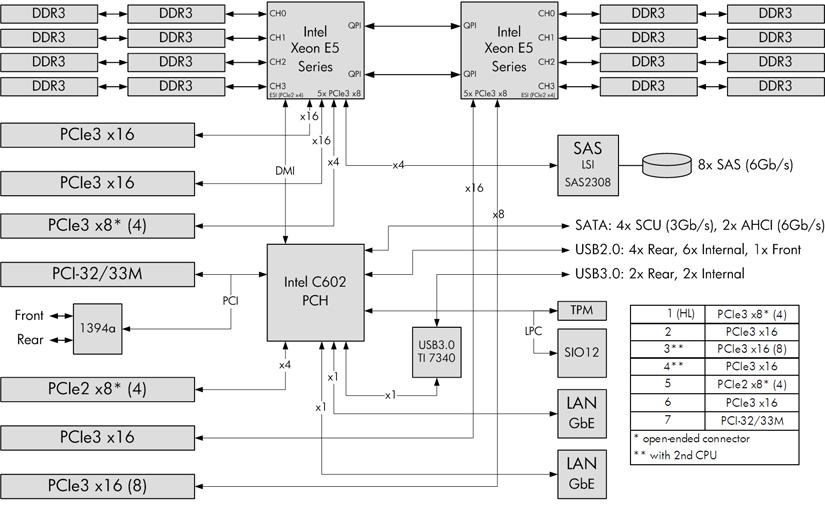 HP Z820 Workstation system board architecture Figure 1-25 System board block diagram NOTE: The PCIe designators indicate the mechanical connector size and number of electrical PCIe