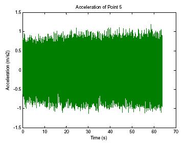 Fig. 8 Acceleration of the rear handle plotted in MATLAB The acceleration of six nodal points of the rear handle of the hand drill has been measured and plotted in MATLAB.