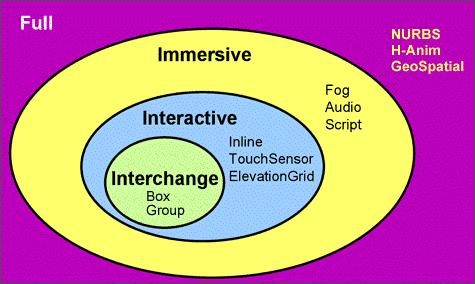 X3D Profiles Interchange Interactive Immersive