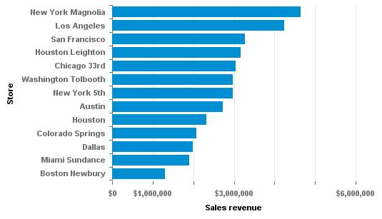 Bar Charts, cont d The final result Revenue was sorted to show highest