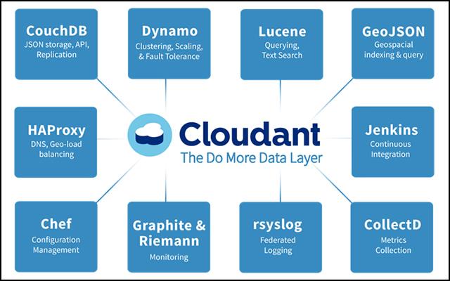 IBM Cloudant: The Do-More NoSQL Data Layer IBM Redbooks Solution Guide Cloudant represents a strategic acquisition by IBM that extends the company s Big Data and Analytics portfolio to include a