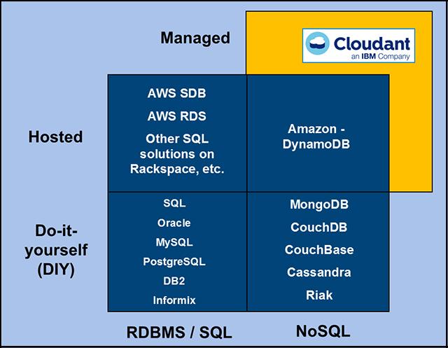Figure 2. How IBM Cloudant s fully managed DBaaS solution fits into the database market At the time of this writing, the Cloudant service is hosted in over 35 data centers around the world.