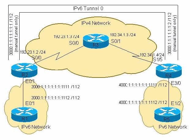 Configurations (Manual IPv6 Mode) The configuration of manually configured tunnels for IPv6 is self explanatory.