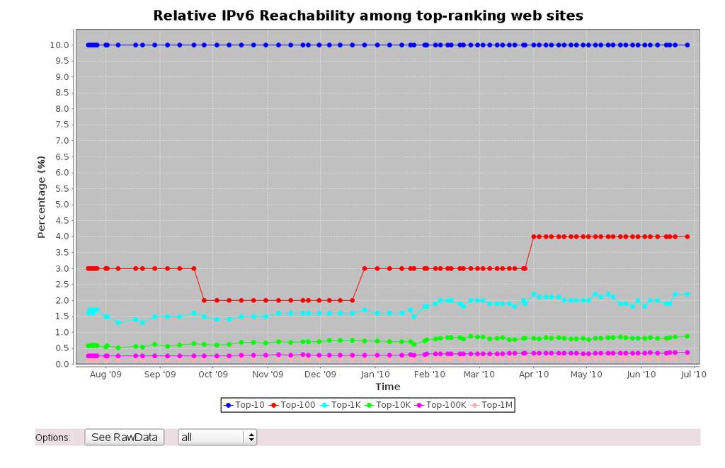Ini@al Data IPv6 Penetra@on by Rank More