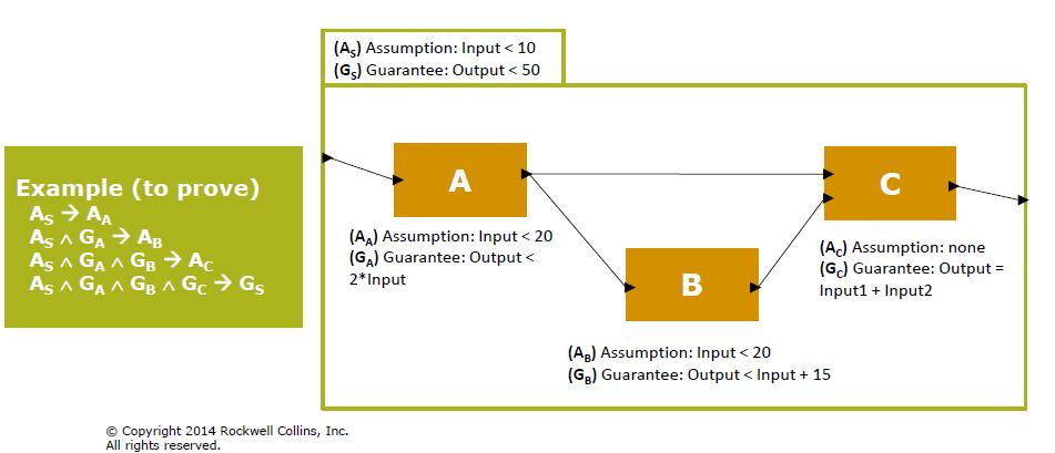 AGREE Assume Guarantee REasoning Environment Assume-Guarantee Contract - Verifiable set of Assumptions and Guarantees that abstracts the behavior of a system component