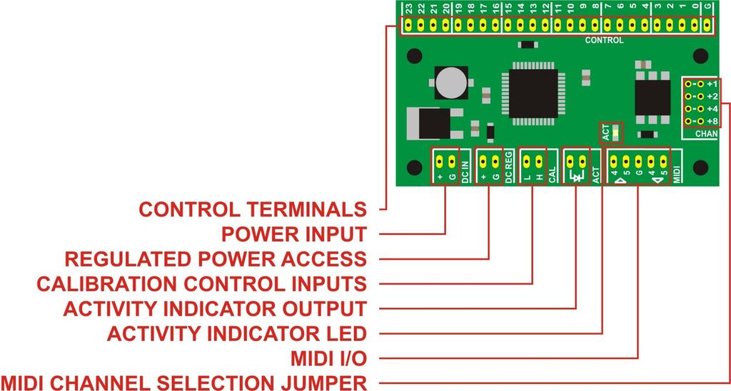 2.0 Feature Diagram Control Terminals: Switches, potentiometers, encoders, control signals or indicator LEDs are connected here. See Control Wiring. Power Input: DC power input. See Power Supply.