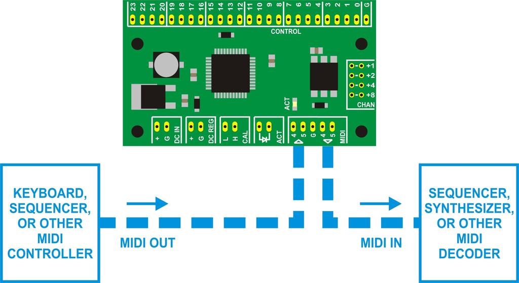 5.0 MIDI Wiring The MIDI CPU features both a MIDI IN and MIDI OUT port. Figure 5.1 shows the typical connection to other MIDI devices. The MIDI standard specifies a 5-position DIN connector.
