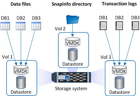 Preparing for deployment 9 LUN and VMDK restrictions You cannot store database files on the same LUN or VMDK as the SnapInfo directory.