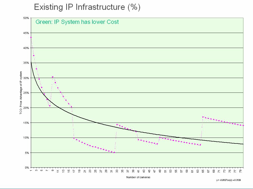 IP 20% lower cost IP 10% lower cost Figure 7 If IP based infrastructure, by means of cable, is already installed, the IP based system will always be lower cost than analog systems.