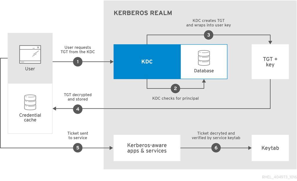 System-Level Authentication Guide The KDC then checks for the principal in its database.