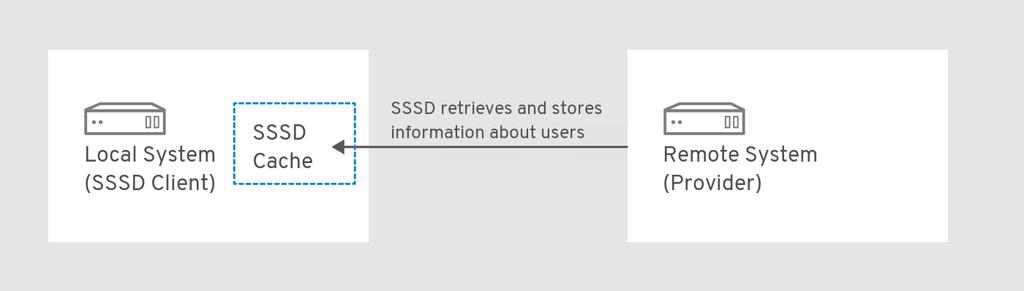 System-Level Authentication Guide CHAPTER 7. CONFIGURING SSSD 7.1.
