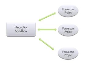 Track and Synchronize Development Changes Integrate Changes Across Development Environments If you use the Force.