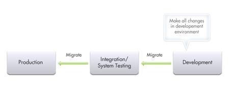 Migrate Changes Between Environments Fix Bugs This process is not always practical when you have high-priority bugs fixes that