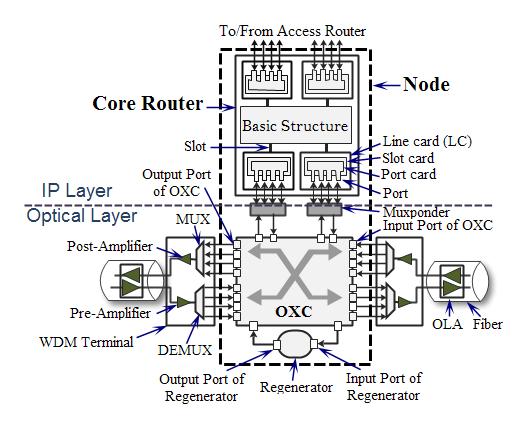 performance of AM-CH integrated with non-bypass, direct bypass and multi-hop bypass techniques. Finally, we conclude the paper in Section VI. II. NODE ARCHITECTURE Fig.