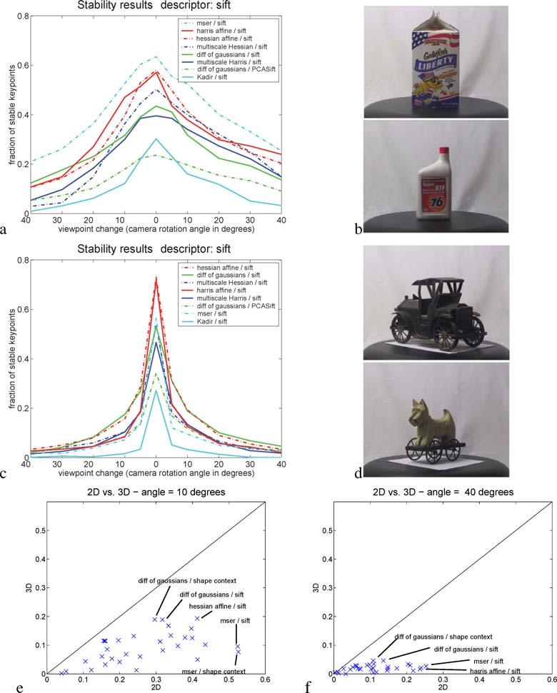 Moreels and Perona Figure 17. Flat vs. 3D objects Panel a shows the stability curves obtained for SIFT for the two piecewise flat objects in panel b.