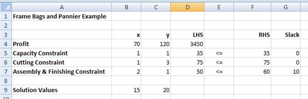 Excel is a useful tool for solving linear programming problems. In this question we ll solve and analyze our manufacturing problem with Excel.