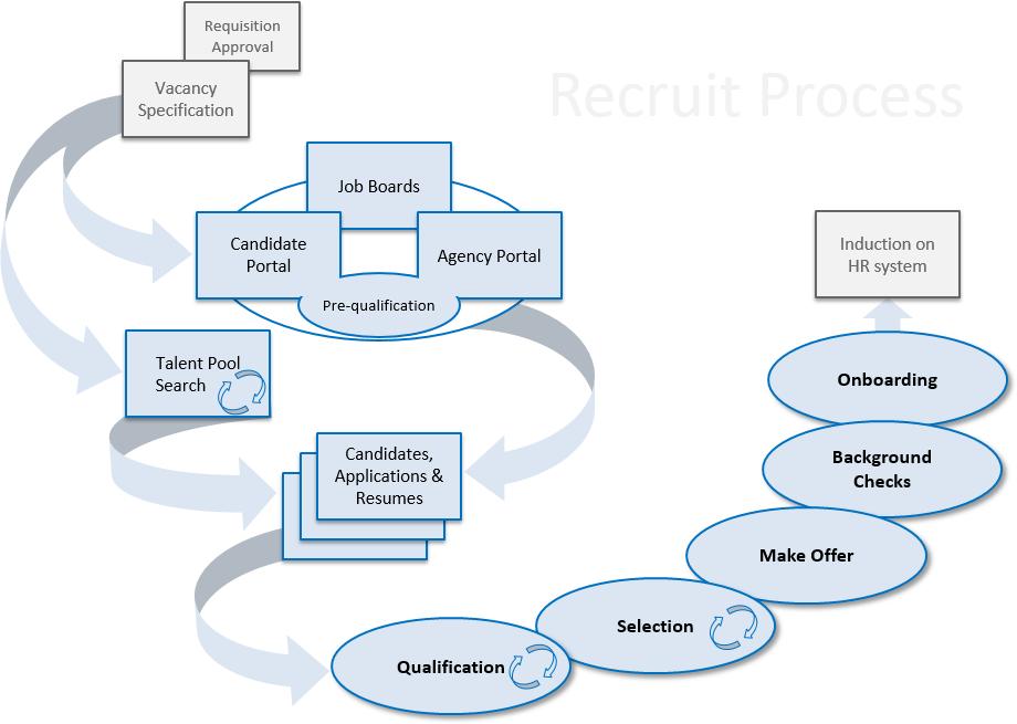 Overview Fairsail Recruit is a Software-as-a-Service (SaaS) cloud based application that defines, and enables you to manage the talent acquisition process within your organization.