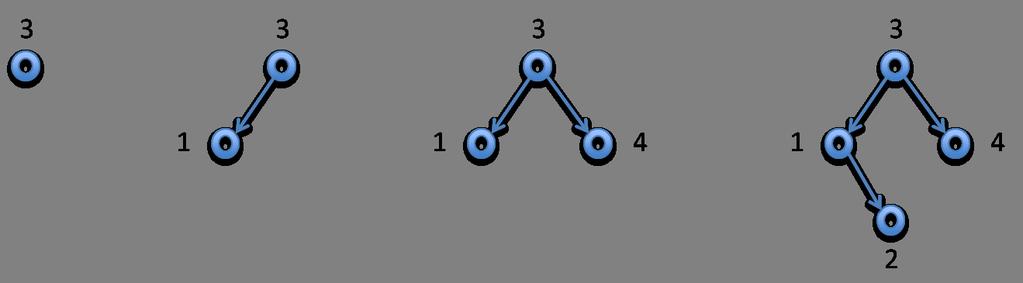 The question is if binary search trees will be balanced. This depends on the order of insertion. Consider the insertion of numbers 1, 2, 3, and 4.