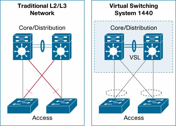 Virtual Switching System Q. What is a virtual switching system (VSS)? A.