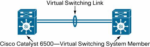 Figure 3. Virtual Switching System 1440 using Cisco Catalyst 6500 Series Switches Q. What are the hardware and software requirements and restrictions for VSS? A.
