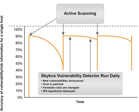 Chapter 21 Vulnerability Detector Skybox takes a different approach to vulnerability discovery.
