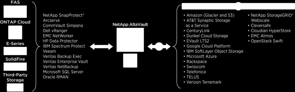 For these use cases, ONTAP, SolidFire, or AltaVault manages the data stored in the repository. The implementation and configuration of the repository itself are flexible.