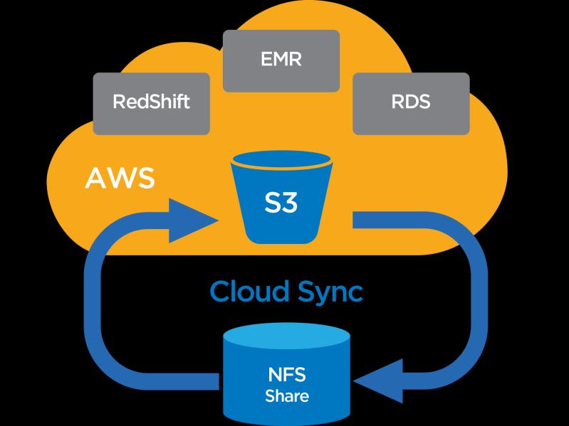 presents challenges for hybrid cloud environments. Tools such as the rsync utility and the homegrown scripts used with it to perform these tasks are often inefficient and cumbersome.