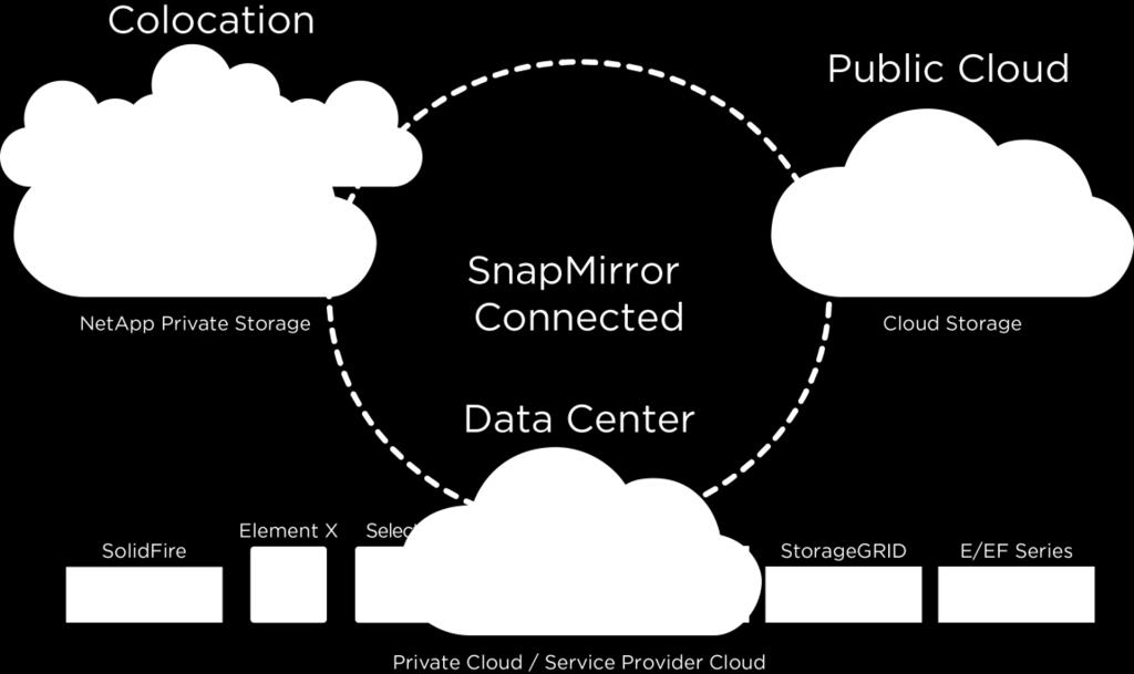 Figure 1) NetApp Data Fabric deployment models. Private Cloud Private clouds can reside in an organization s own data center or be hosted in a remote facility.