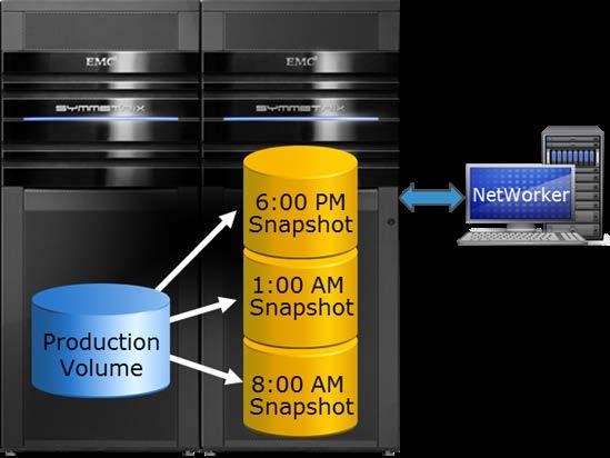 configuration option that allows for the snapshot process and backups of those snaps to be fully automated. Recovery from a snap is made easy with NetWorker.
