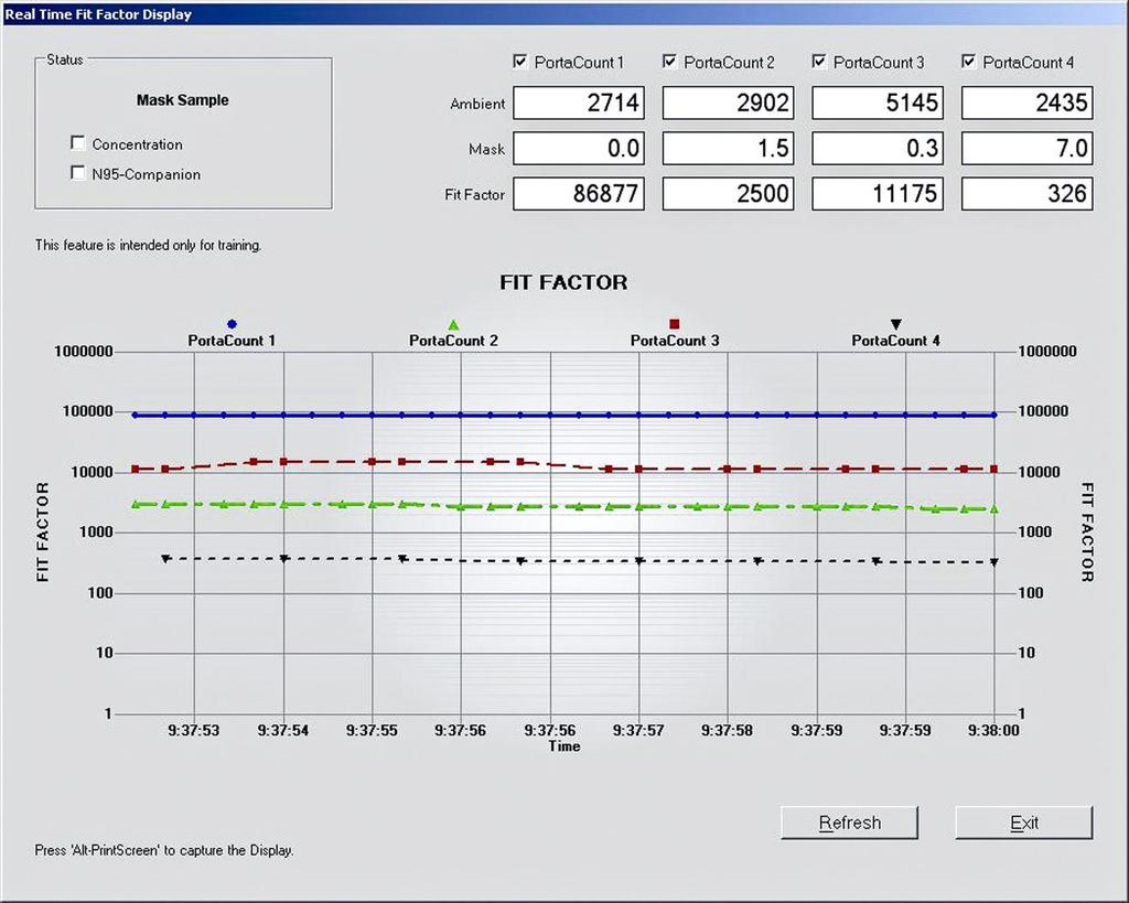 Monitor Real-Time Fit Factors When multiple PortaCount Fit Testers are connected to FitPro+ software, the real-time screen will scale to show information from all units.