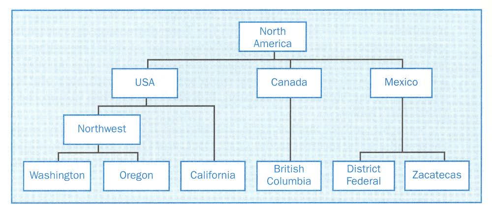 Balanced and Unbalanced Hierarchy The example above of city -> state -> country -> continent forms a complete or balanced hierarchy.