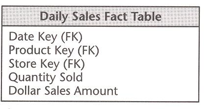 Fact Table A fact table is the primary table in a dimensional model where the numerical performance measurement of the business are stored.