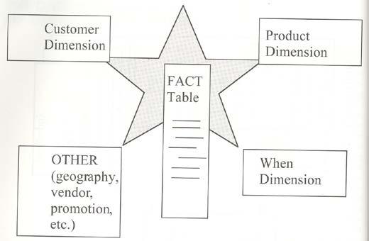 The Dimensional Model: Star Schema The model that brings the dimensions and facts together is termed as the dimensional model.