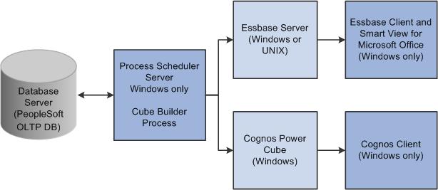Introducing PeopleSoft Cube Manager Chapter 2 PeopleSoft Cube Manager: The big picture The cube building process includes the following steps: 1.