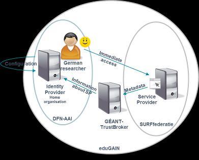 Géant-TrustBroker s scope GNTB automates the technical setup of IDP-SP communication as far
