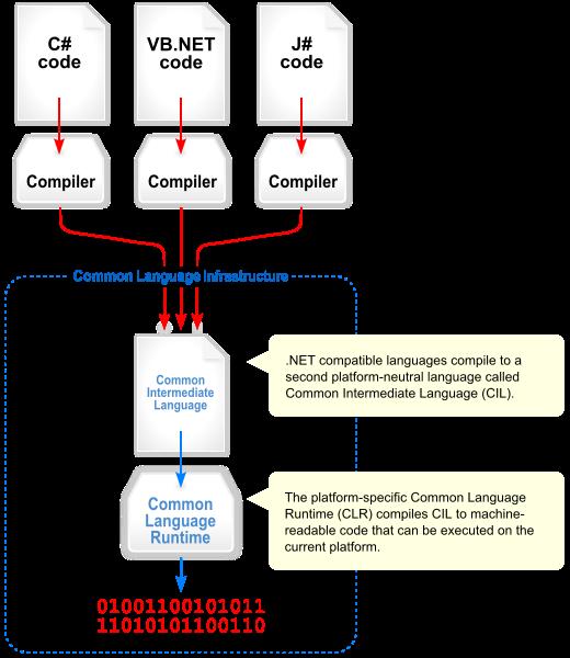 .NET Framework A Programming Framework from Microsoft C#, VB.