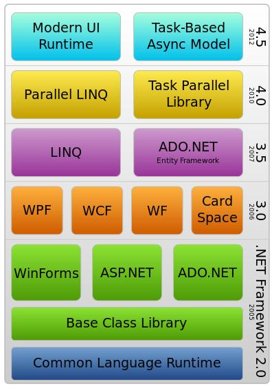 .NET Framework Wikipedia. (2013)..NET Framework. Available: http://en.