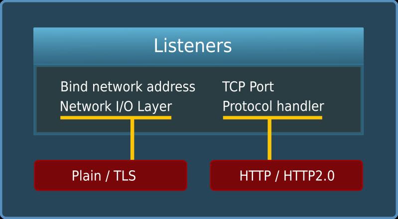 Monkey HTTP Server Scheduler: Listeners Bind a